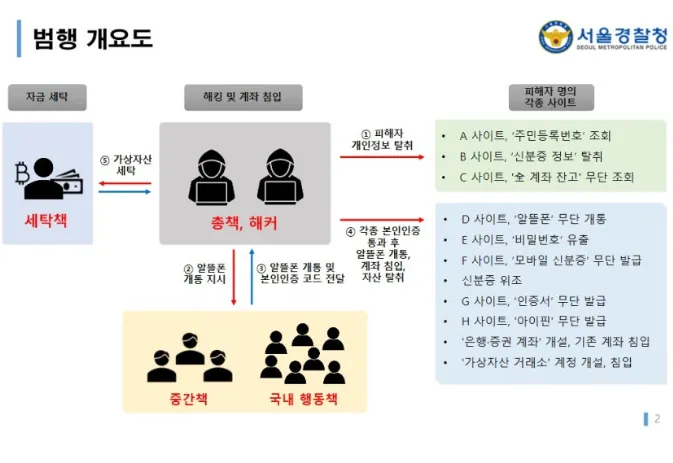 390억 탈취한 국제 해킹조직 검거...BTS 정국 등 유명인 타깃, ‘알뜰폰 보안’ 뚫렸다