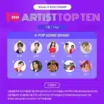 박서진, 손태진, 나율, AKMU, 우디, 성리, 우즈, 다비치, 키키, 화사가 텐아시아 아티스트탑텐 5월 K-팝 장르 브랜드 TOP 10에 선정됐다. 팬 투표 100%로 정해진 순위와 선정 방식을 정리했다.