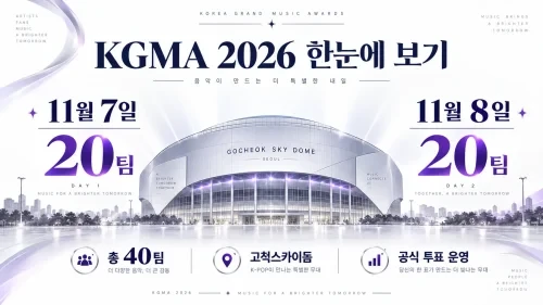 KGMA 2026은 11월 7~8일 고척스카이돔에서 열리며, 첫날과 둘째 날 각각 20팀씩 총 40팀이 출연한다.(사진=생성형AI)