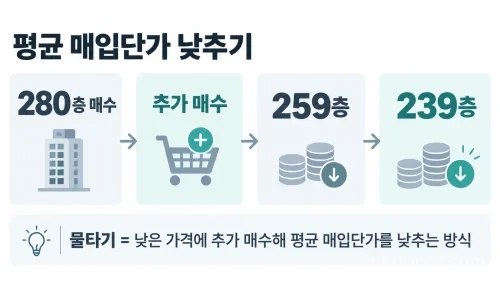 물타기는 주가가 내려왔을 때 같은 종목을 추가로 매수해 평균 매입단가를 낮추는 방식이다. (사진=생성형AI)