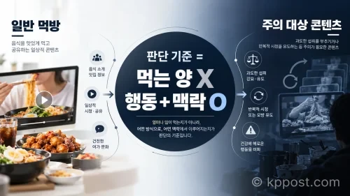 유튜브 먹방 수익 제한의 핵심은 음식 섭취량 자체보다 섭식장애 관련 행동을 어떻게 표현하고 어떤 맥락에서 다루는지에 있다. (사진=생성형AI)