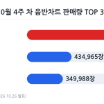 한터차트 주간 차트 집계 순위를 상징하는 음악 데이터 그래픽