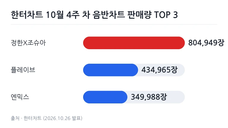 한터차트 주간 차트 집계 순위를 상징하는 음악 데이터 그래픽