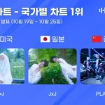 한터 국가별 차트 세븐틴 정한X조슈아 미국·일본 1위 플레이브 중국 정상