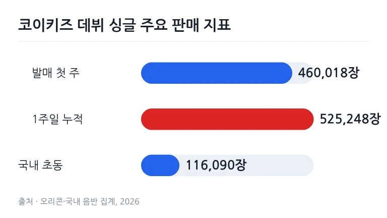 코이키즈 데뷔 싱글의 한일 주요 음반 판매량 집계 비교