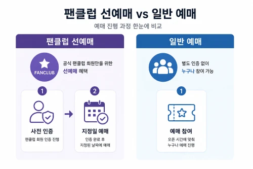 팬클럽 선예매와 일반 예매의 차이점을 보여주는 일정 비교 다이어그램