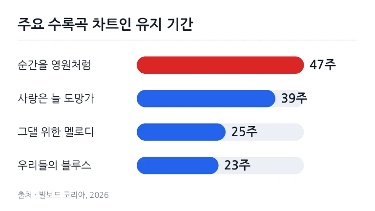 작업실 모니터 화면에 펼쳐진 디지털 음원 주간 순위 통계와 믹싱 콘솔 장비
