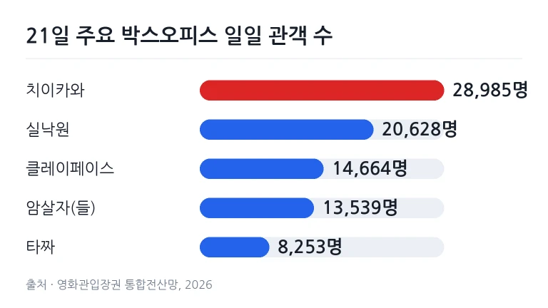 21일 주요 개봉작 일일 관객 수 비교 차트